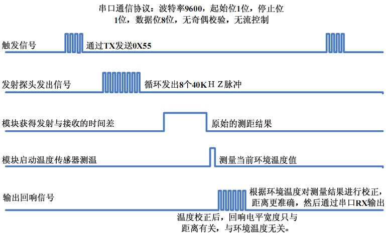 STM32超声波测距