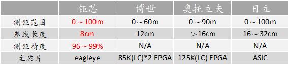 钜芯发布基线全球最小的智能双目立体视觉系统