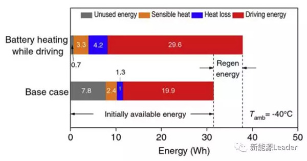 福音！新技术让电动汽车在-40℃下续航增加50%