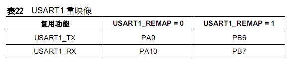 STM32端口复用与重映射