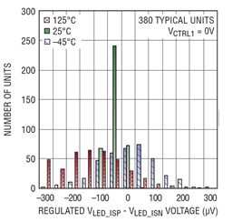 20A LED 驱动器提供准确度为 ±3% 的满标度电流检测