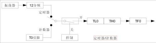 单片机定时器 - veinscz - 凉如水