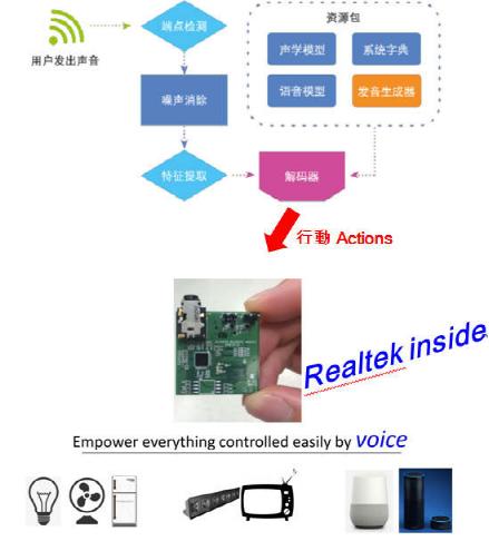 图示1-大联大友尚推出Realtek智能家居语音服务解决方案应用示意图图