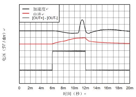 图1：螺线管加速度图：加速度= 5.85G / div；电流= 2A / div；电压= 5V / div