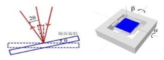 汽车LiDAR的“革新者”——混合固态LiDAR