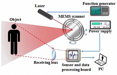 汽车LiDAR的“革新者”——混合固态LiDAR