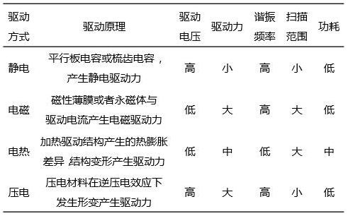 汽车LiDAR的“革新者”——混合固态LiDAR