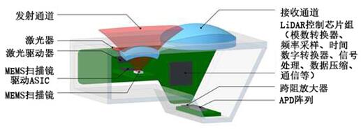 汽车LiDAR的“革新者”——混合固态LiDAR