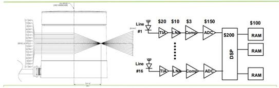 汽车LiDAR的“革新者”——混合固态LiDAR