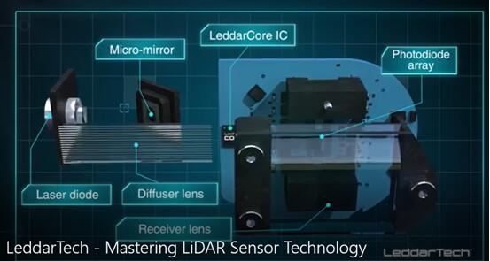 汽车LiDAR的“革新者”——混合固态LiDAR