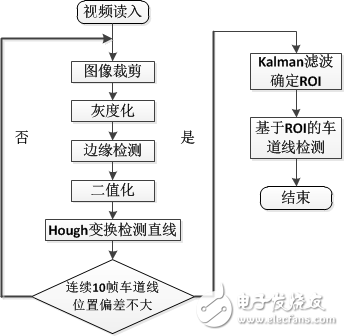 图4 车道线检测算法流程