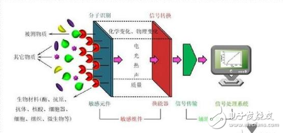 医用传感器的发展及实用化研究