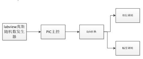        图10. 电光调制硬件结构图