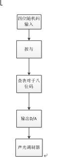  图13：控制程序控制模块