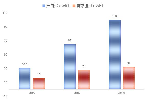 锂电增长引扩能加剧 2018锂电市场何去何从？