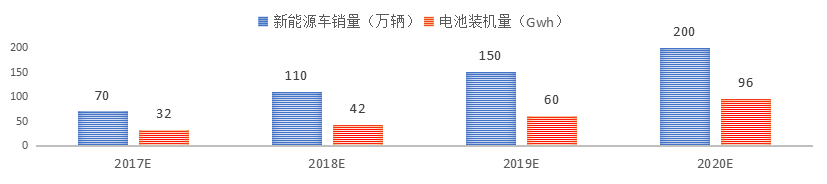 锂电增长引扩能加剧 2018锂电市场何去何从？