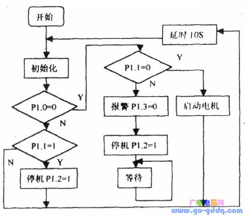 程序流程图