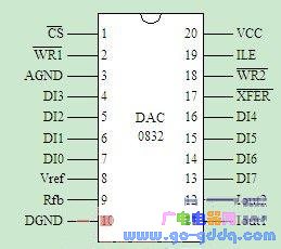 典型D/A转换器芯片DAC0832