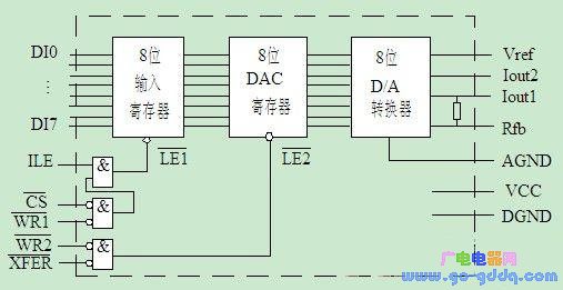 DAC0832内部结构框图