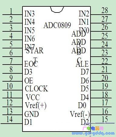 典型A/D转换器芯片ADC0809