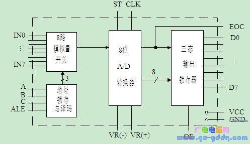 ADC0809内部逻辑结构