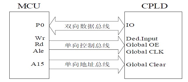 图4 单片机与CPLD总线接口示意图