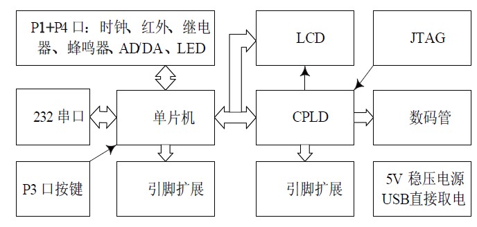 图9 Mini51板结构图