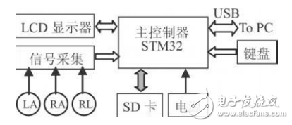 基于STM32芯片和TFT-LCD的便携式心电图仪设计