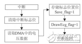 基于STM32芯片和TFT-LCD的便携式心电图仪设计