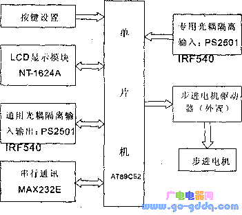 控制器系统结构框图