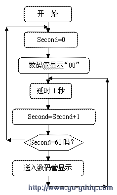 00－59秒计时器（利用软件延时）