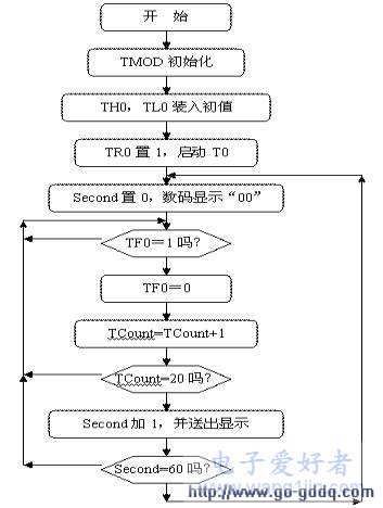 定时计数器T0作定时应用技术（一）
