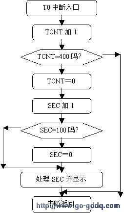 99秒马表设计