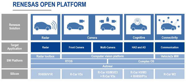 瑞萨自动驾驶开放平台
