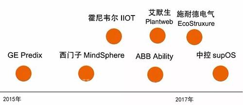 十个关键词解析2017年工业自动化：工业物联网平台