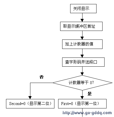 第二十四课　动态扫描显示接口