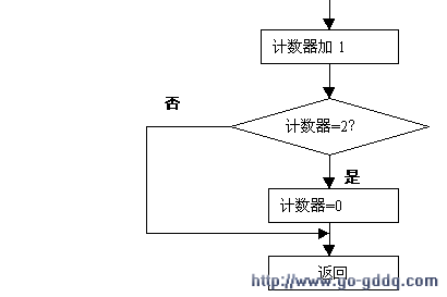 第二十四课　动态扫描显示接口