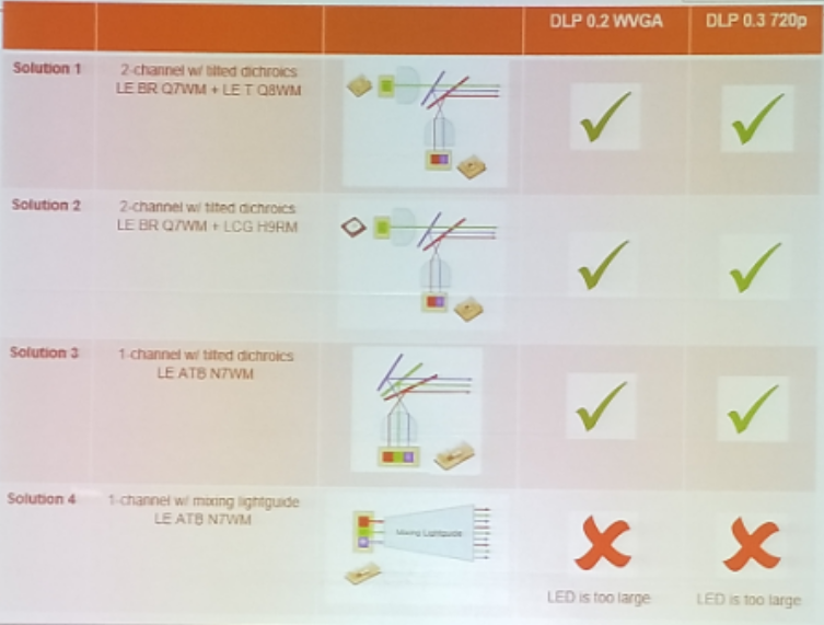 Osram Marcus Wong：为配合DLP市场，LED技术将不断前行