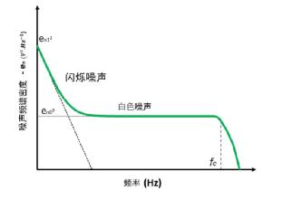 图2 – 频谱噪声密度