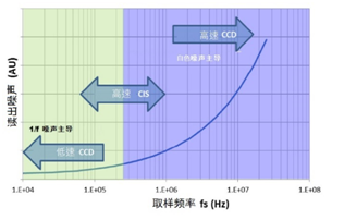 图4 – 读出噪声作为fs的函数