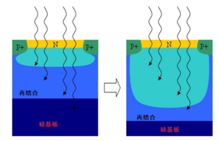 图 6 – 深耗尽方法