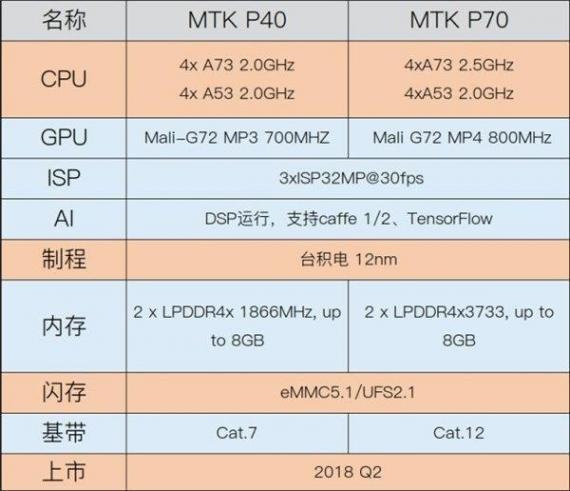 （网络曝光的 Helio P40/P70 参数，图源：新浪）