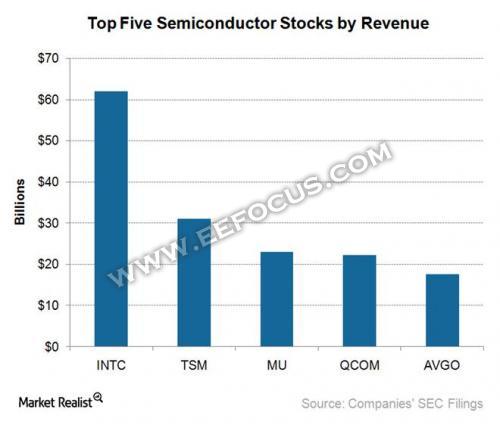 10大维度分析26家全球领先半导体公司在2017年市场表现