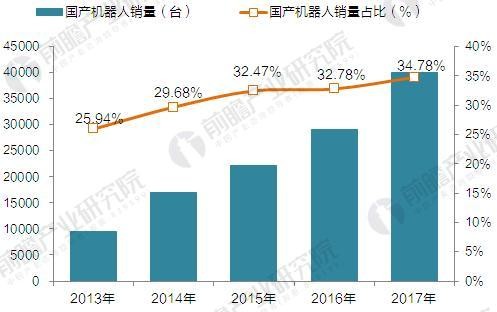 国产机器人吹起冲锋号 2020年国产工业机器人产量达10万台