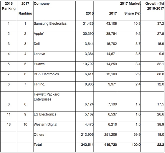 Gartner：2017年苹果三星半导体消费达818亿美元 占全球的19.5%