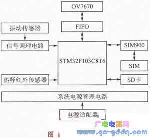 ARM&GPRS技术的家居实时安防系统设计