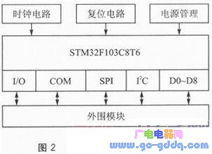 ARM&GPRS技术的家居实时安防系统设计