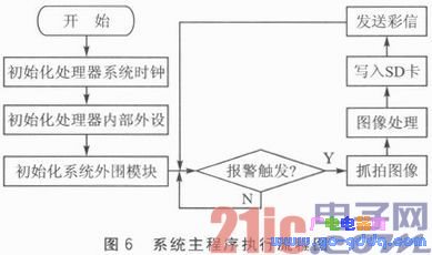 ARM&GPRS技术的家居实时安防系统设计