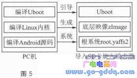 S3C6410和CR95HF的RFID读卡系统设计