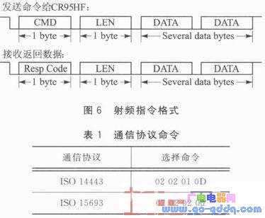 S3C6410和CR95HF的RFID读卡系统设计